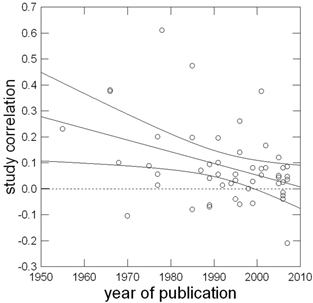 study correlation